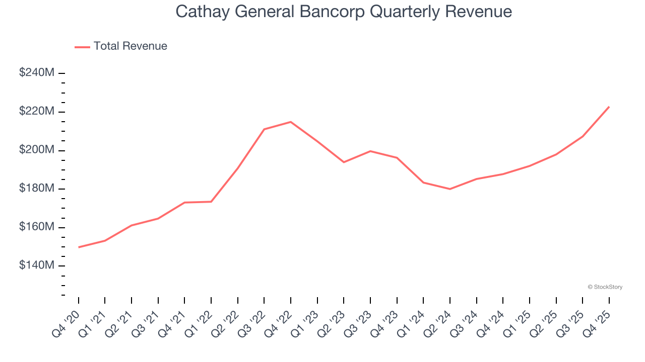 Cathay General Bancorp Quarterly Revenue