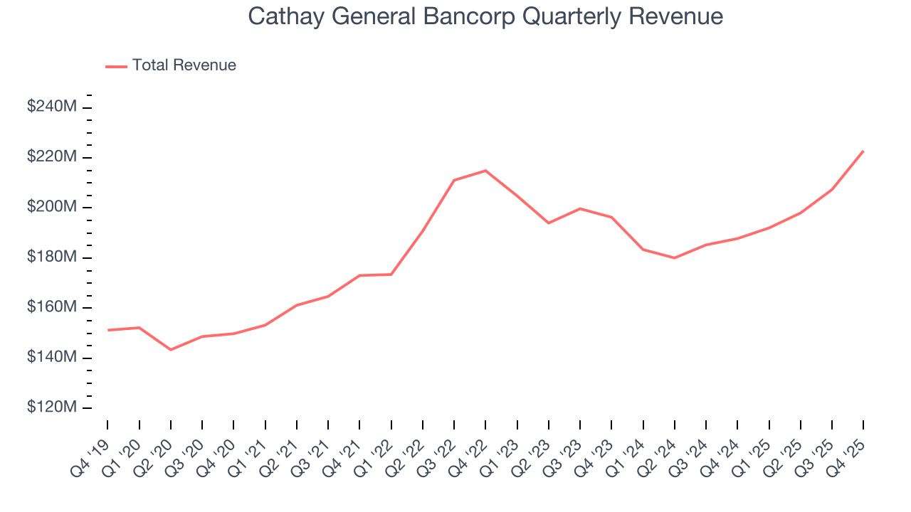 Cathay General Bancorp Quarterly Revenue