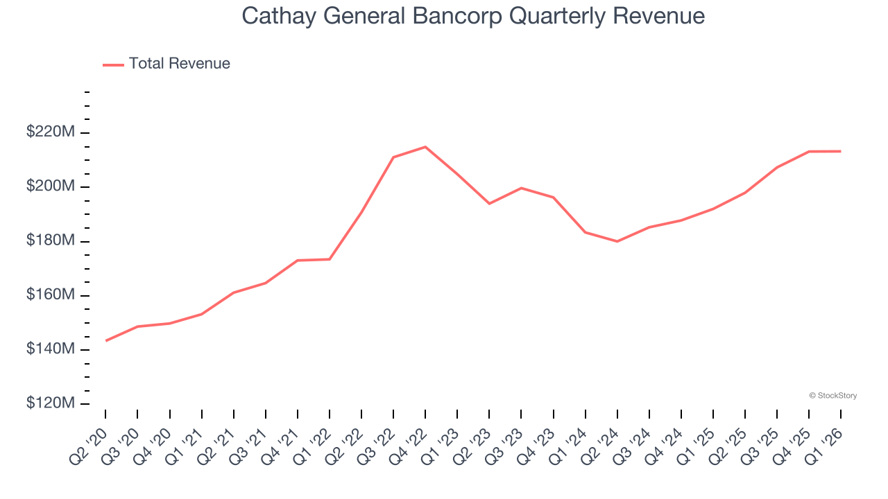Cathay General Bancorp Quarterly Revenue