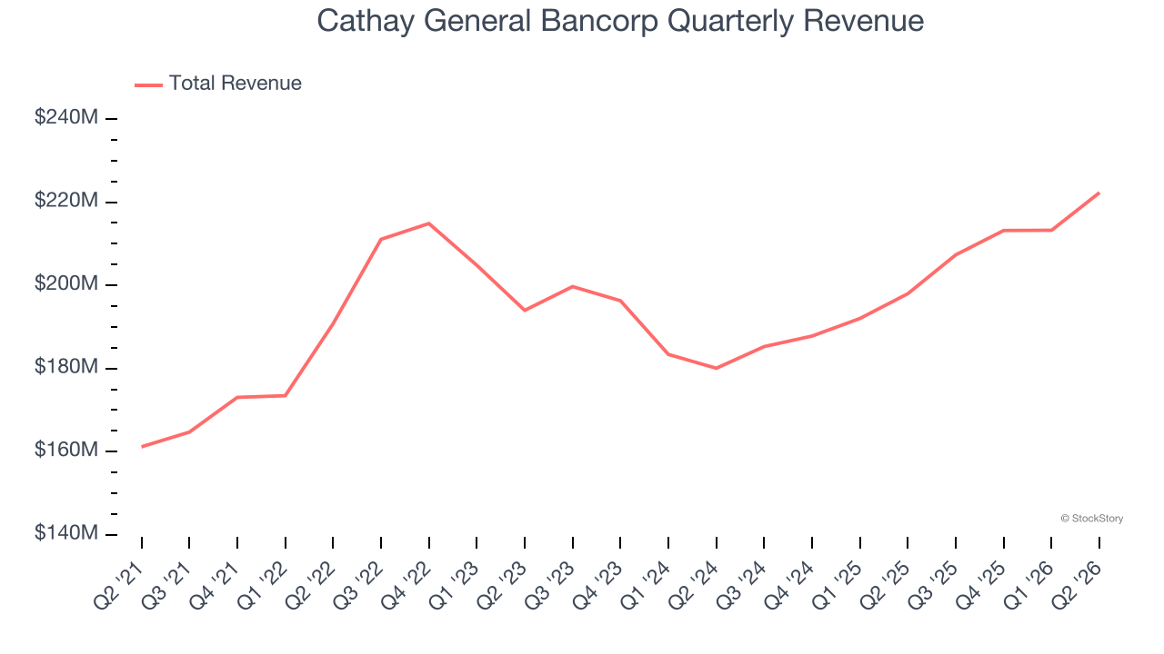 Cathay General Bancorp Quarterly Revenue