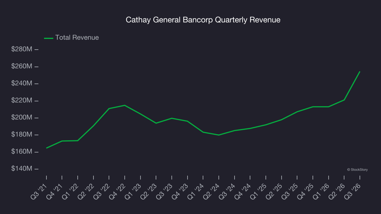 Cathay General Bancorp Quarterly Revenue