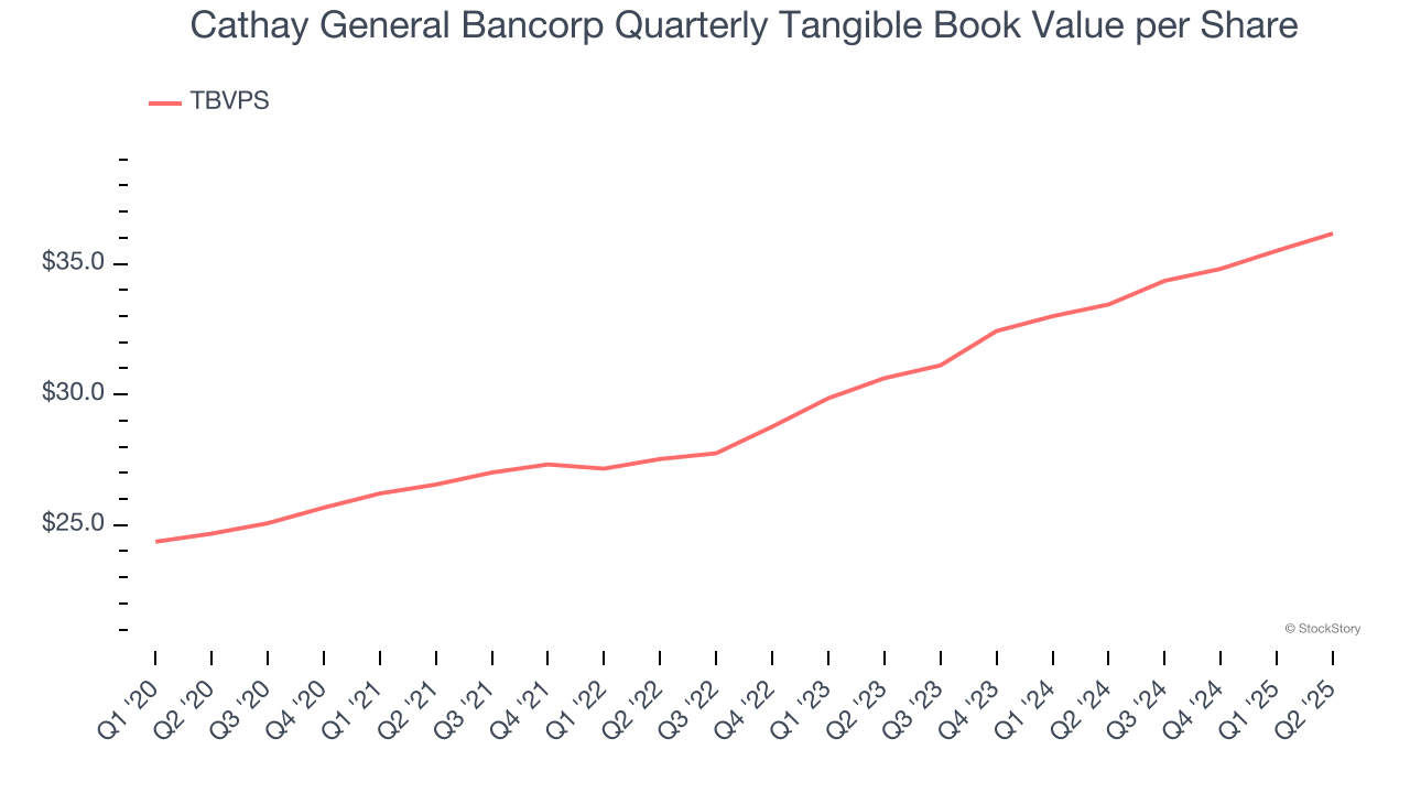 Cathay General Bancorp Quarterly Tangible Book Value per Share