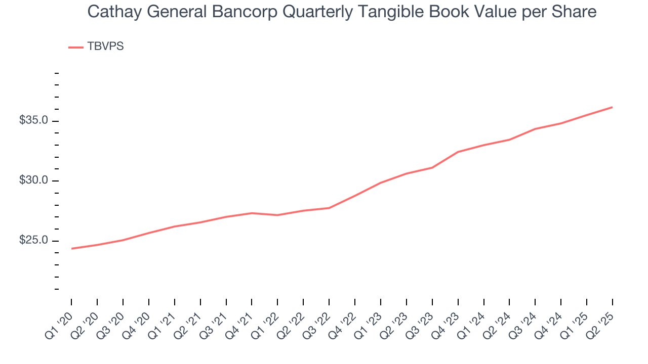 Cathay General Bancorp Quarterly Tangible Book Value per Share