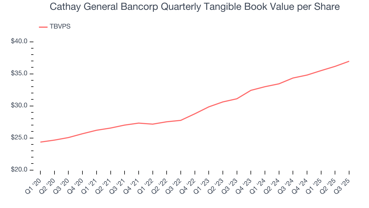 Cathay General Bancorp Quarterly Tangible Book Value per Share
