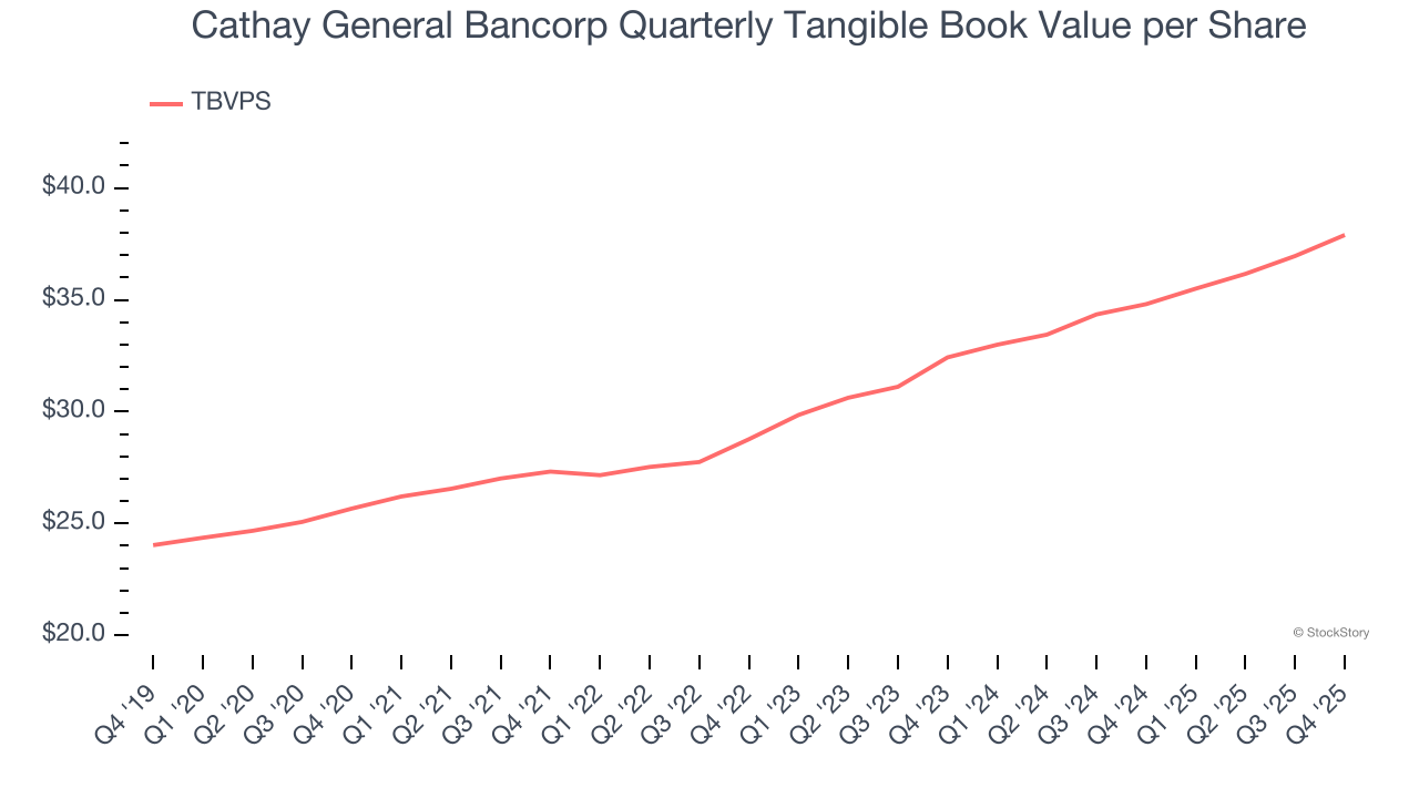 Cathay General Bancorp Quarterly Tangible Book Value per Share