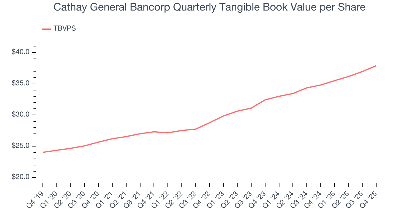 Cathay General Bancorp Quarterly Tangible Book Value per Share