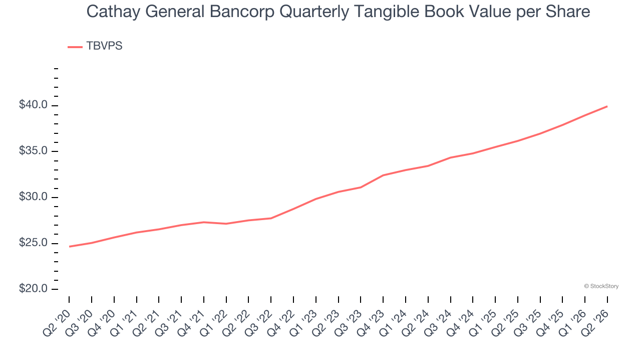 Cathay General Bancorp Quarterly Tangible Book Value per Share