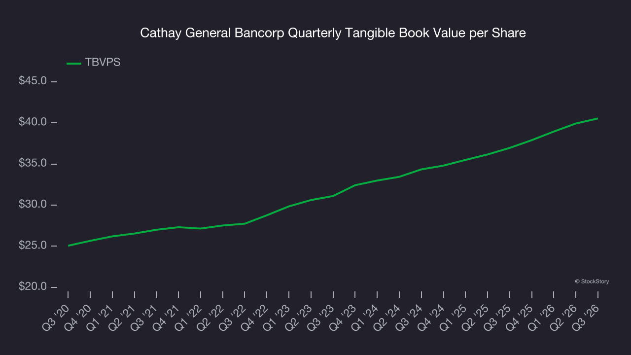 Cathay General Bancorp Quarterly Tangible Book Value per Share