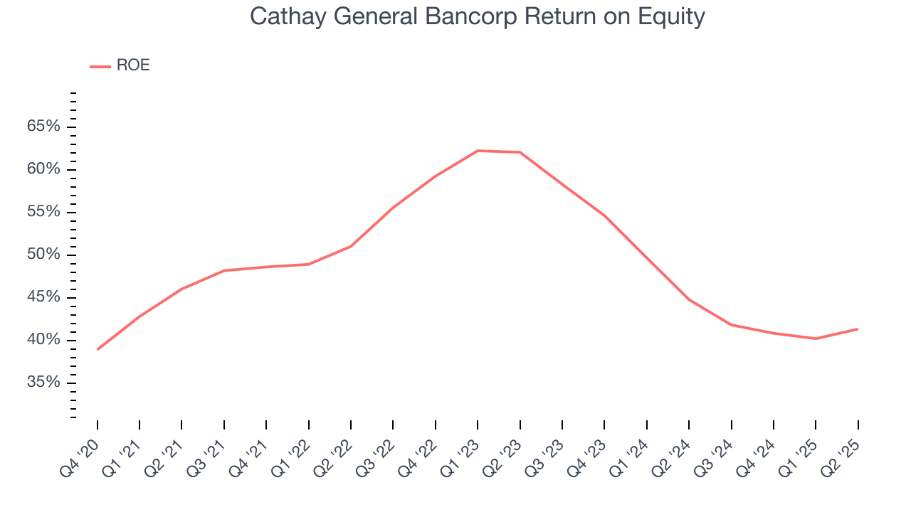 Cathay General Bancorp Return on Equity