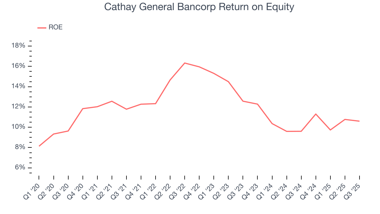 Cathay General Bancorp Return on Equity