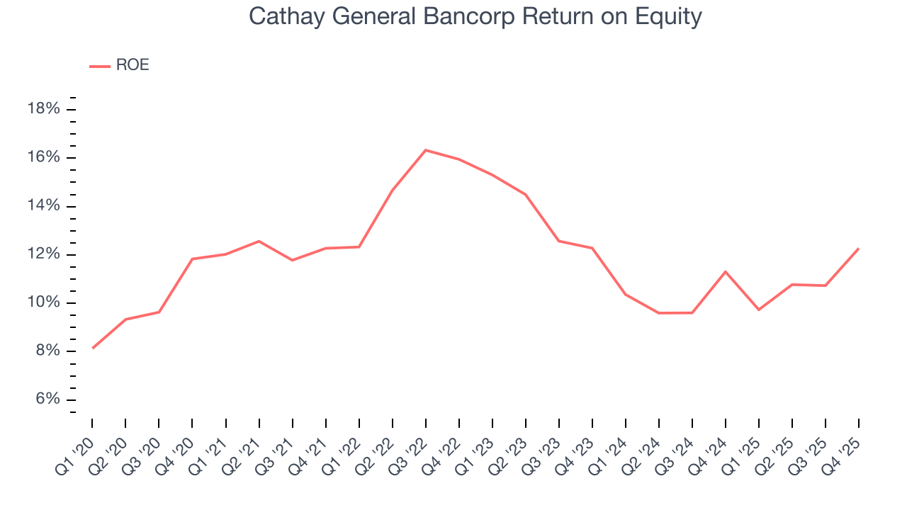 Cathay General Bancorp Return on Equity