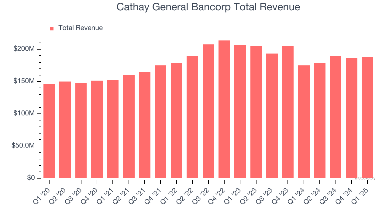 Cathay General Bancorp Total Revenue