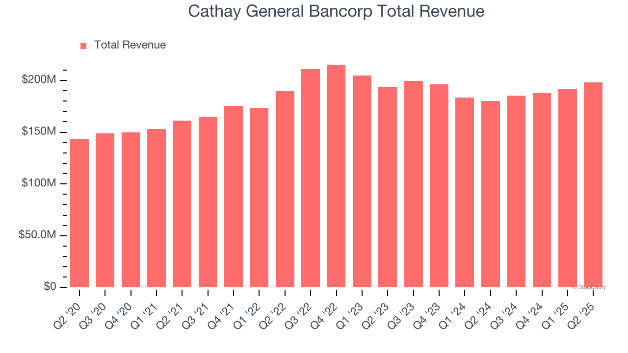 Cathay General Bancorp Total Revenue