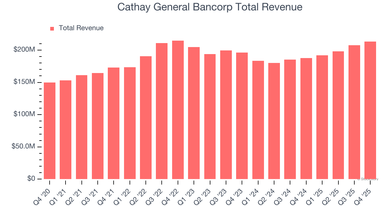 Cathay General Bancorp Total Revenue