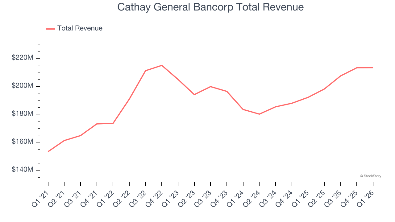 Cathay General Bancorp Total Revenue