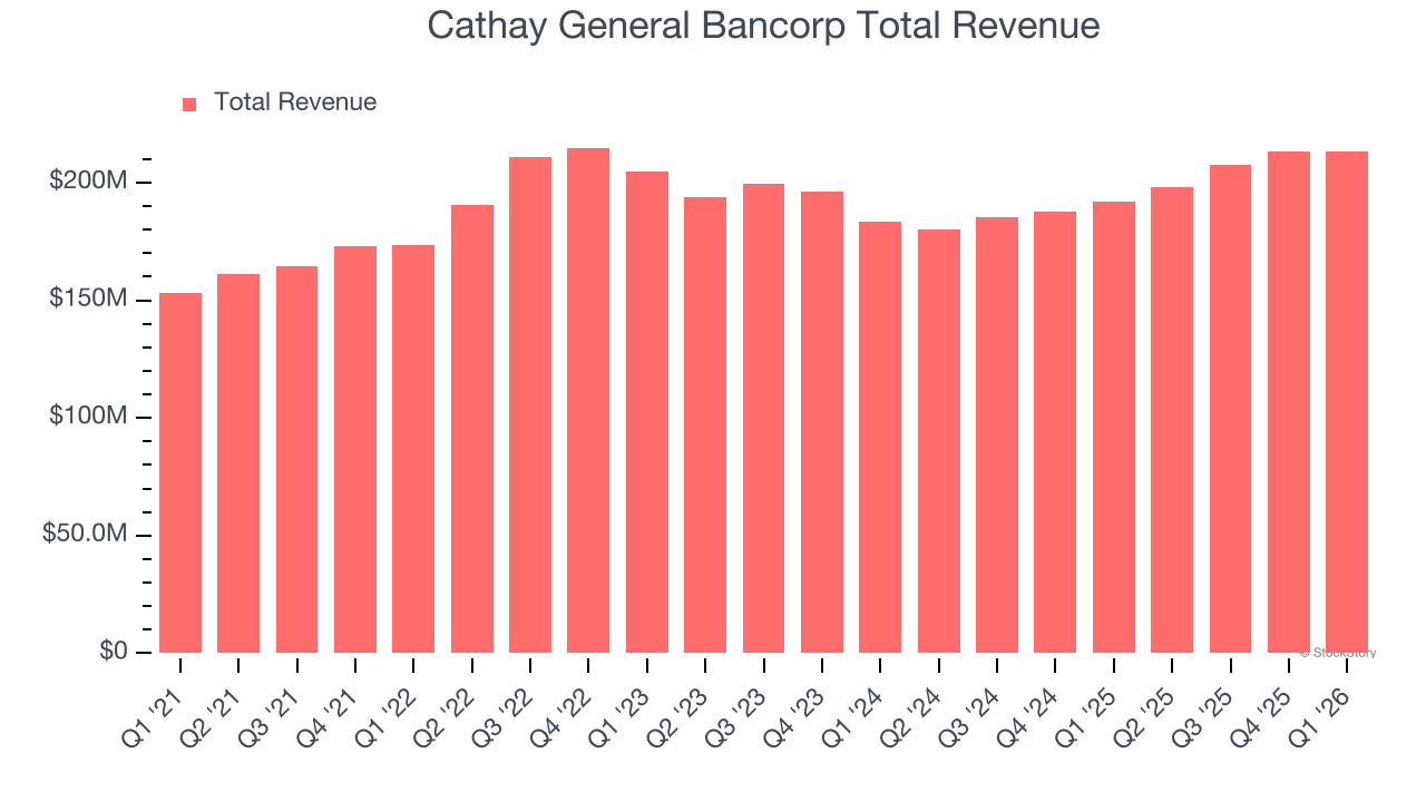 Cathay General Bancorp Total Revenue