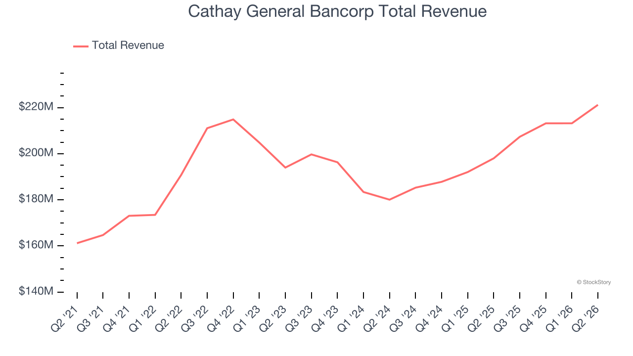 Cathay General Bancorp Total Revenue