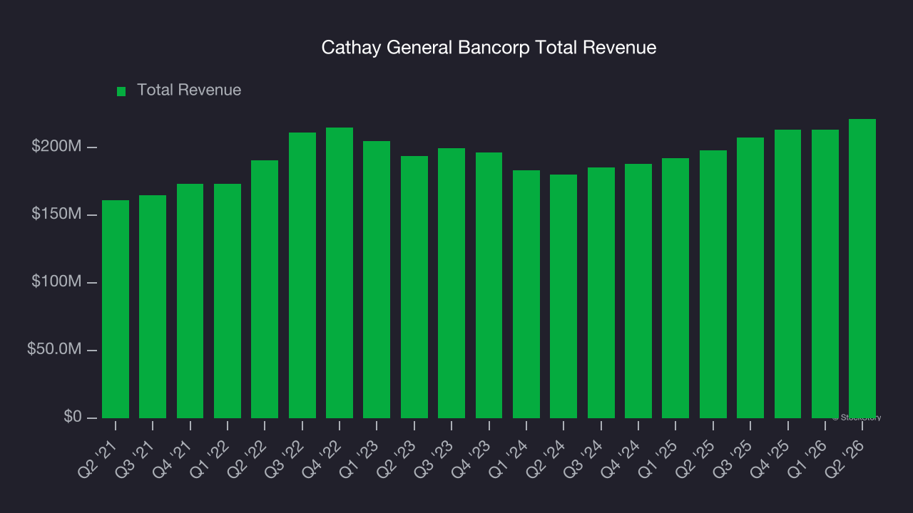 Cathay General Bancorp Total Revenue