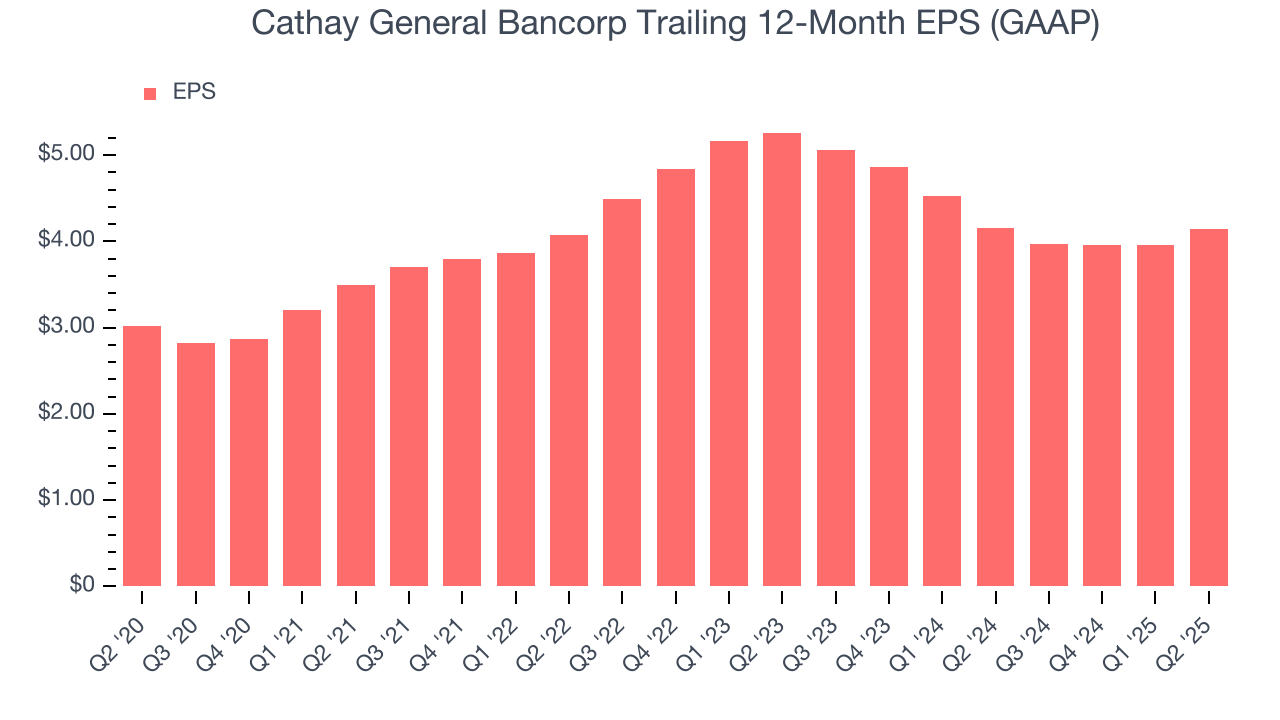 Cathay General Bancorp Trailing 12-Month EPS (GAAP)