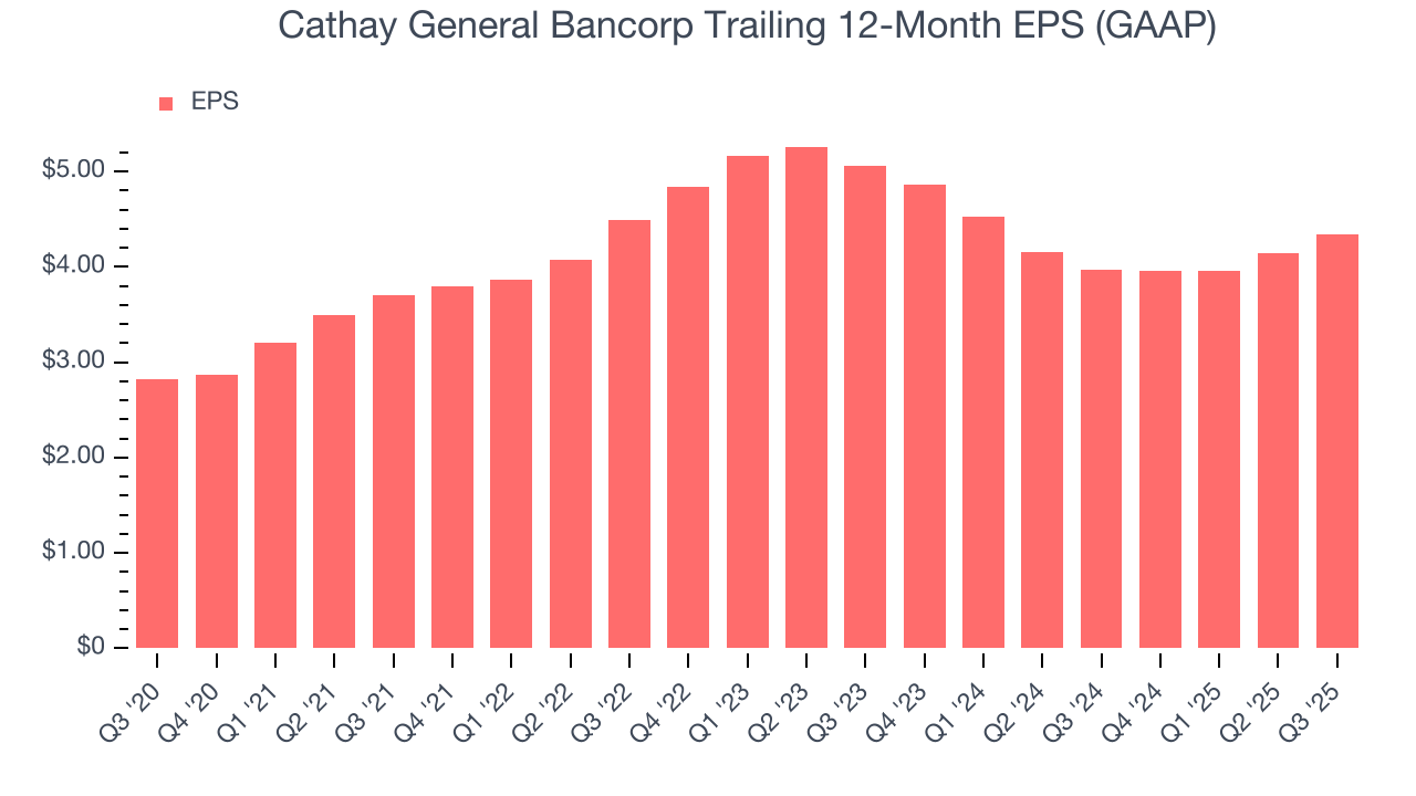 Cathay General Bancorp Trailing 12-Month EPS (GAAP)