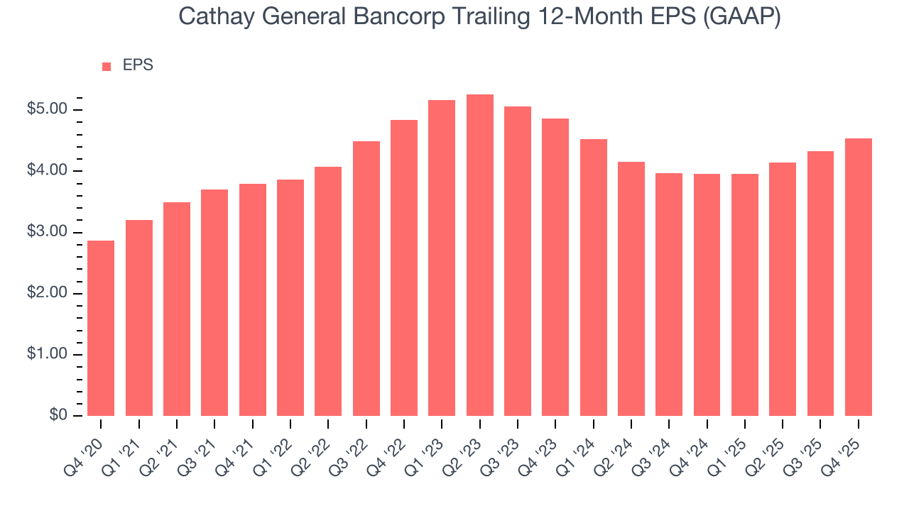 Cathay General Bancorp Trailing 12-Month EPS (GAAP)