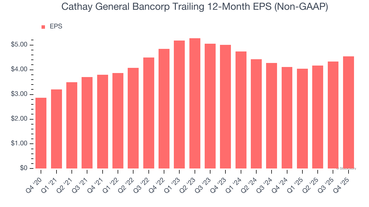 Cathay General Bancorp Trailing 12-Month EPS (Non-GAAP)
