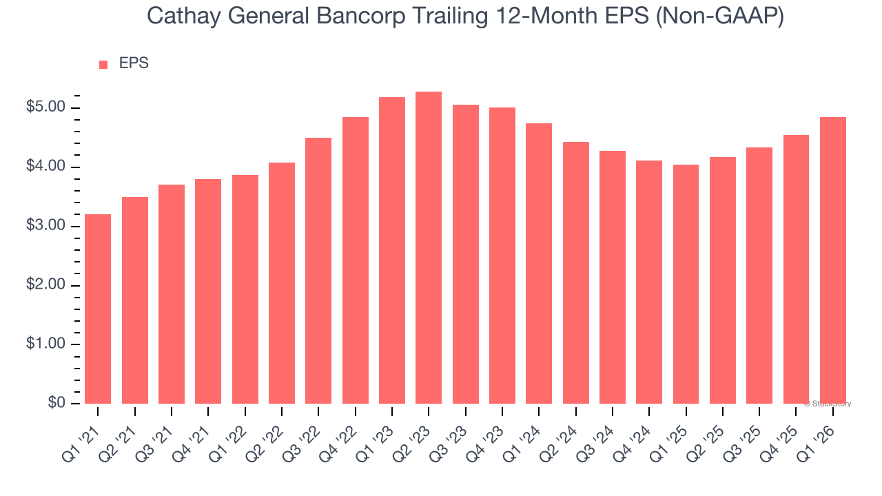 Cathay General Bancorp Trailing 12-Month EPS (Non-GAAP)
