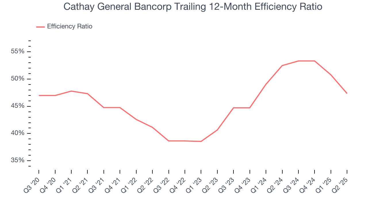 Cathay General Bancorp Trailing 12-Month Efficiency Ratio