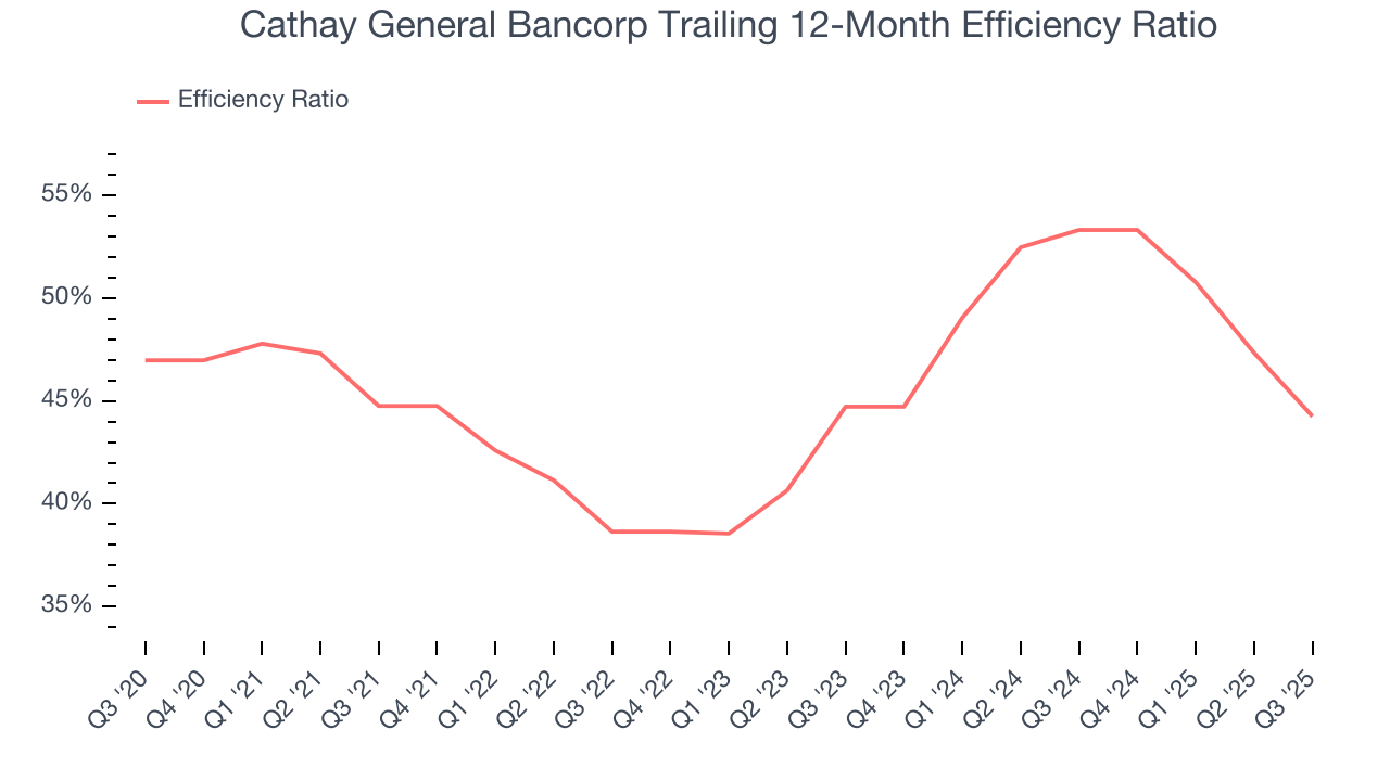 Cathay General Bancorp Trailing 12-Month Efficiency Ratio