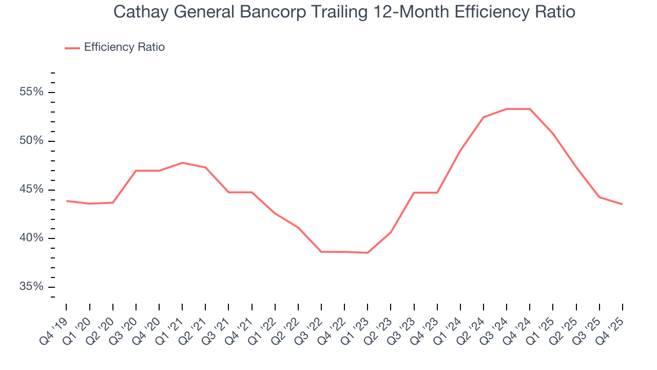Cathay General Bancorp Trailing 12-Month Efficiency Ratio