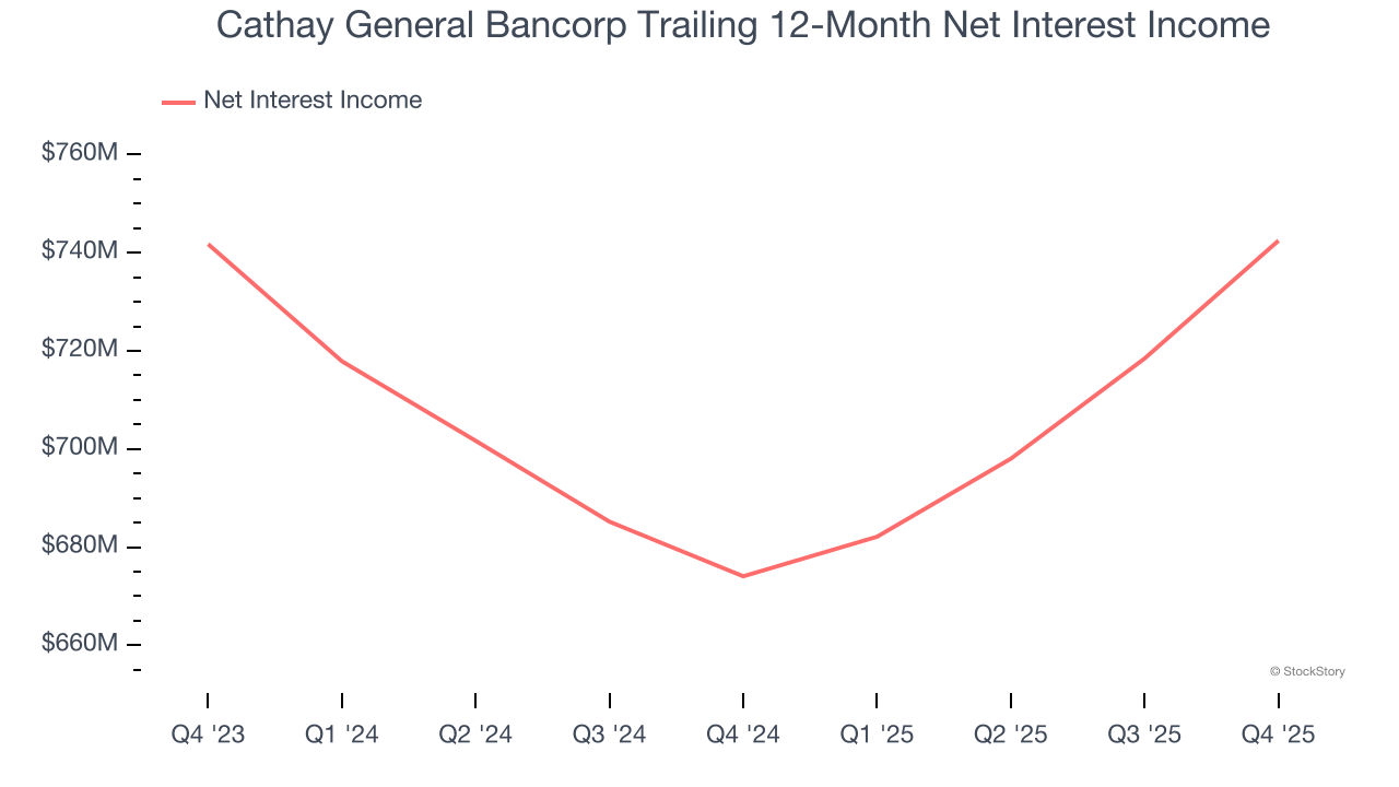 Cathay General Bancorp Trailing 12-Month Net Interest Income