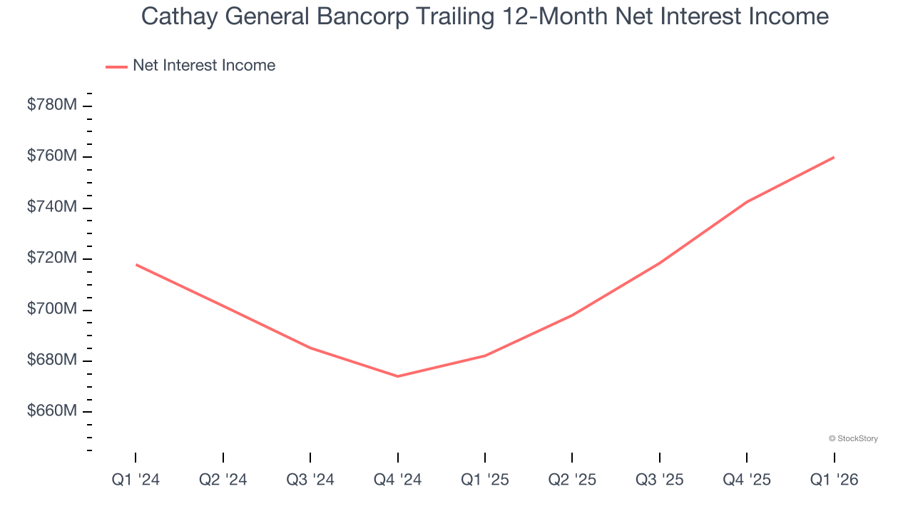 Cathay General Bancorp Trailing 12-Month Net Interest Income