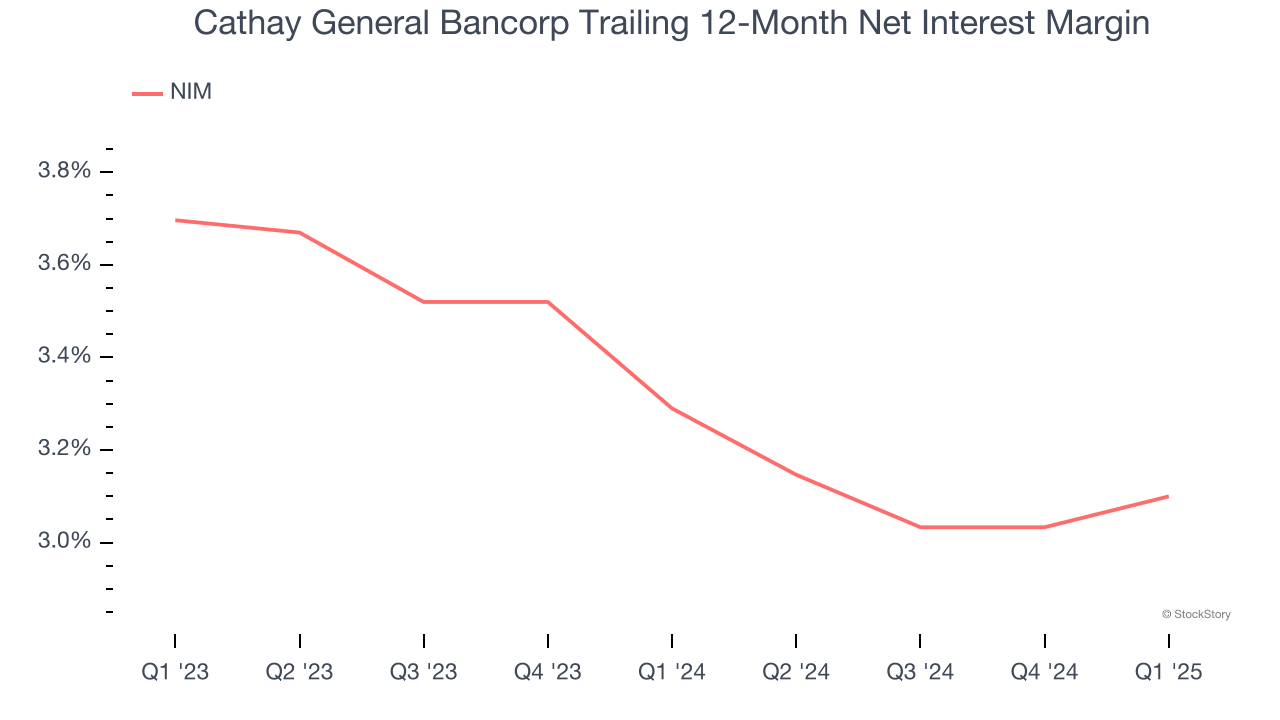 Cathay General Bancorp Trailing 12-Month Net Interest Margin