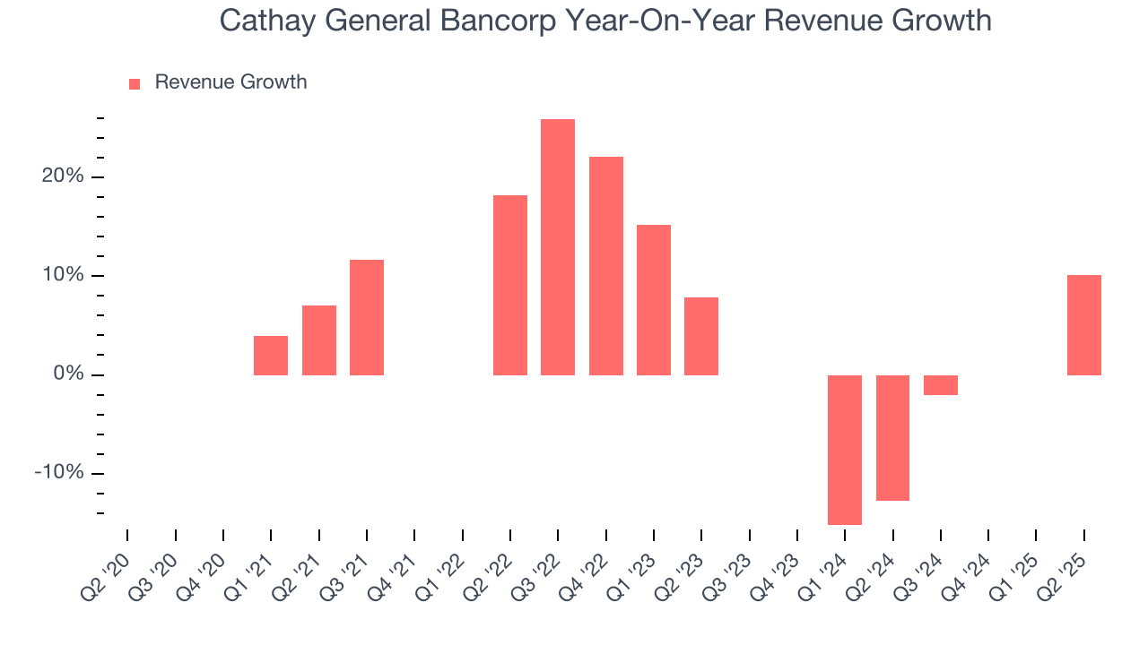 Cathay General Bancorp Year-On-Year Revenue Growth