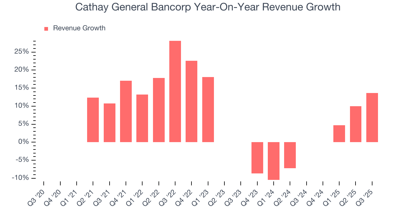 Cathay General Bancorp Year-On-Year Revenue Growth