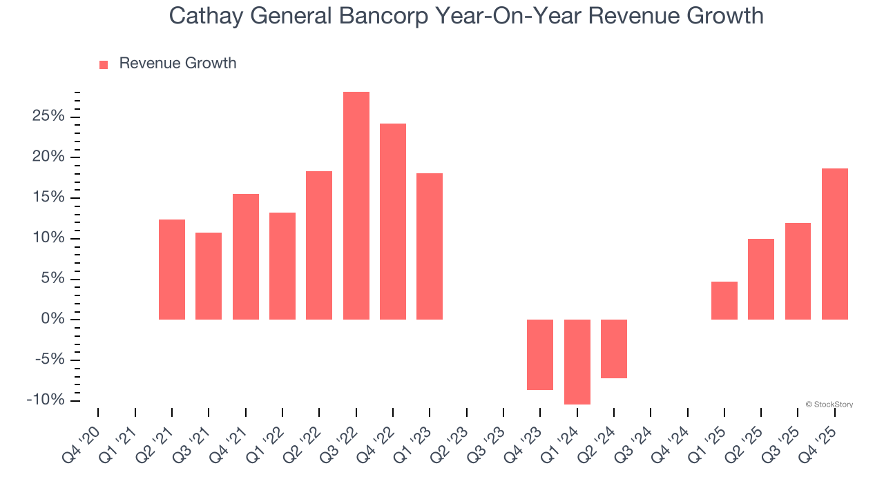 Cathay General Bancorp Year-On-Year Revenue Growth