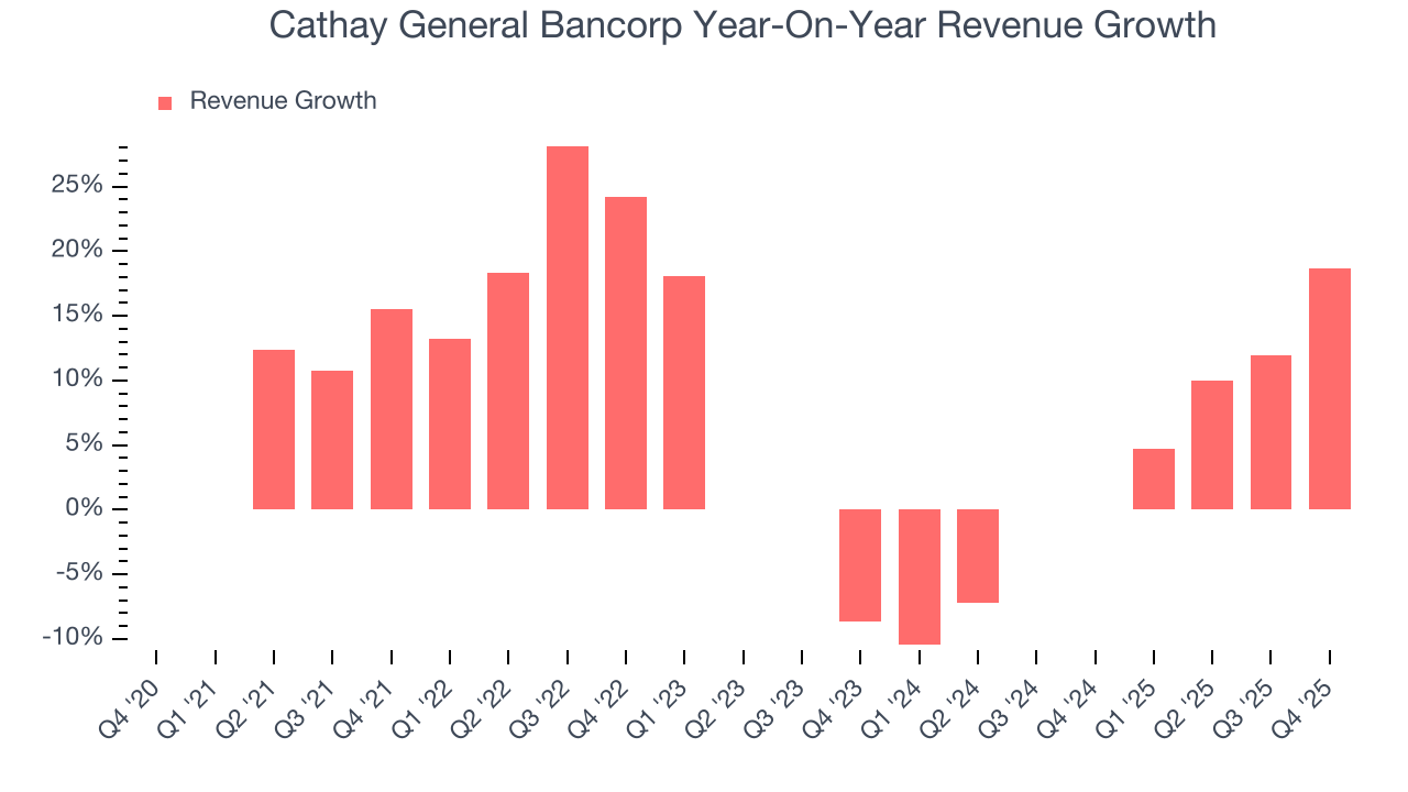 Cathay General Bancorp Year-On-Year Revenue Growth