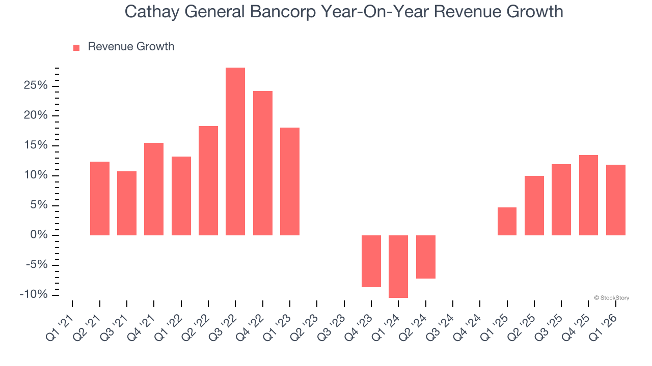 Cathay General Bancorp Year-On-Year Revenue Growth