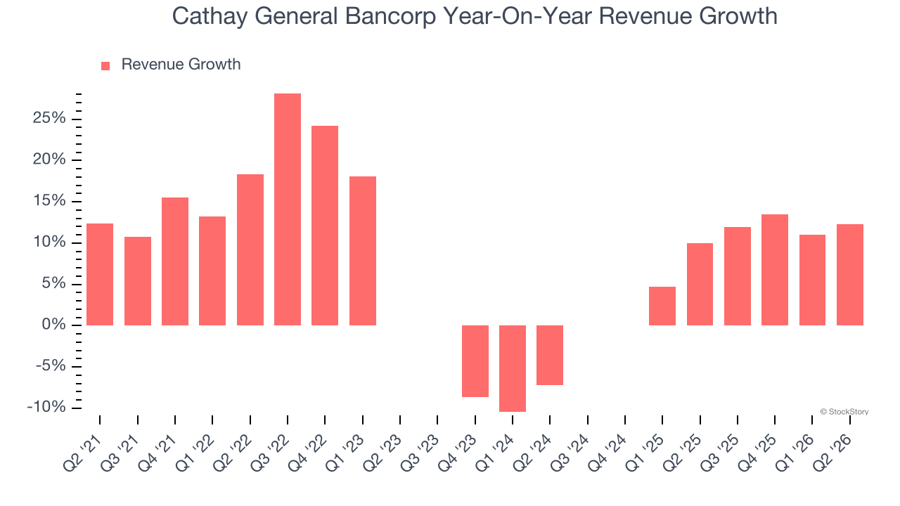 Cathay General Bancorp Year-On-Year Revenue Growth