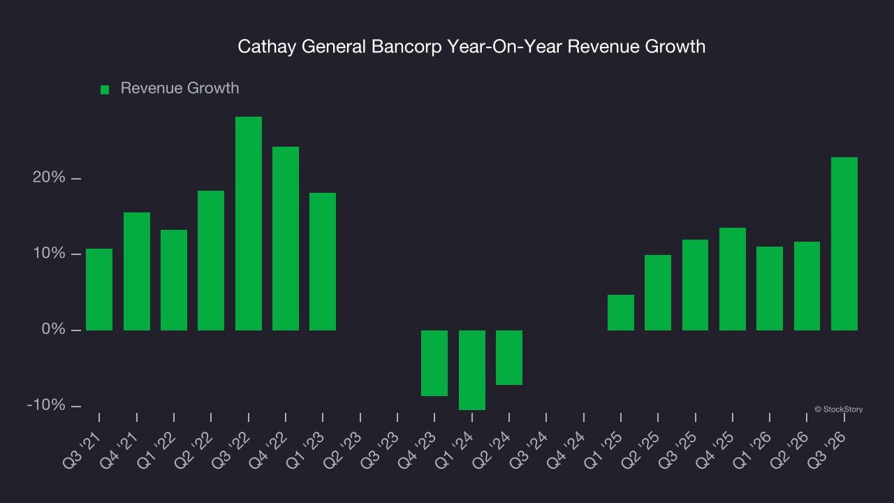 Cathay General Bancorp Year-On-Year Revenue Growth