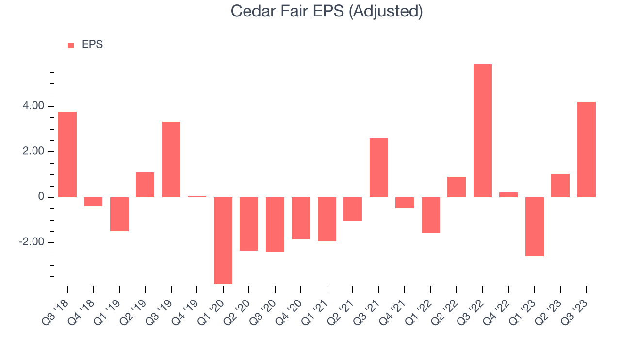 Cedar Fair EPS (Adjusted)