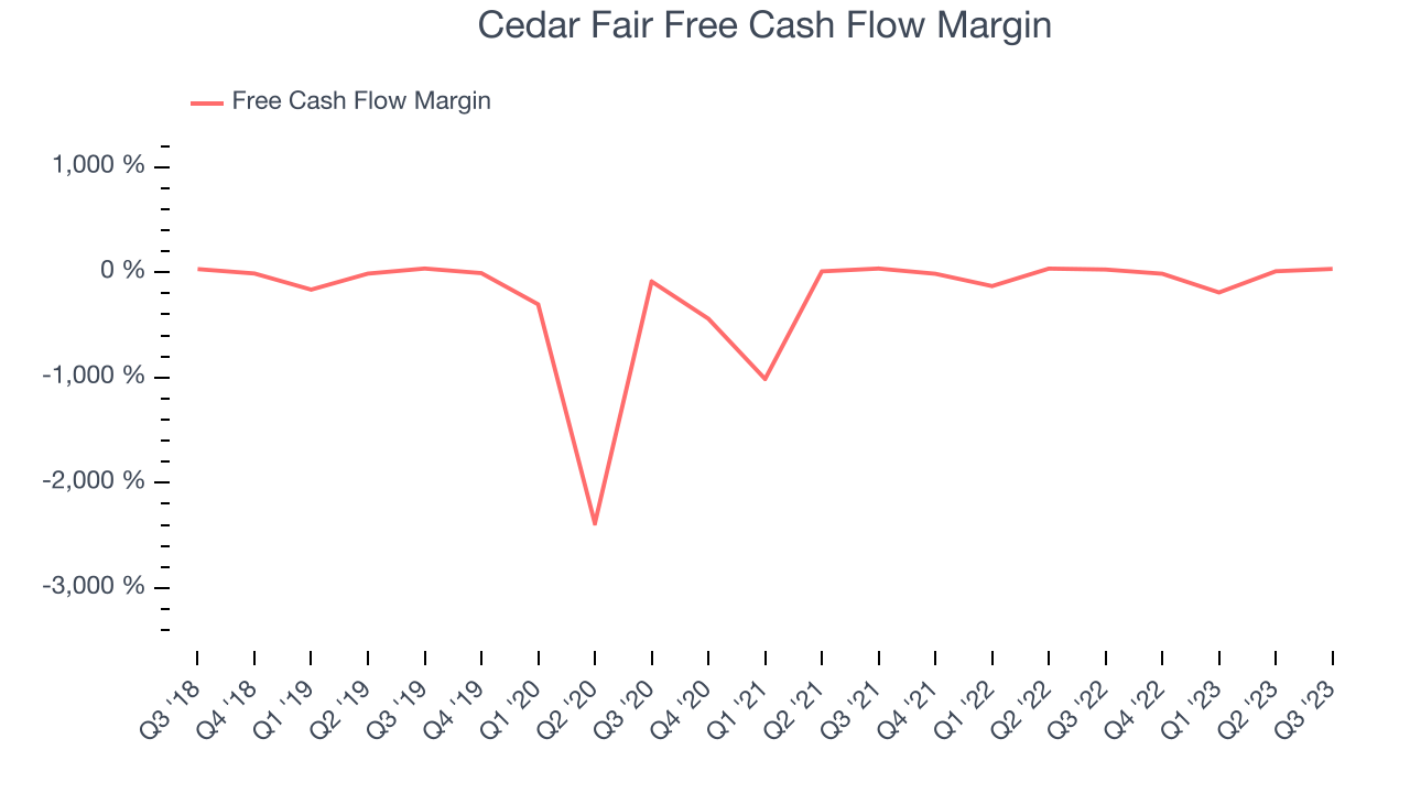 Cedar Fair Free Cash Flow Margin