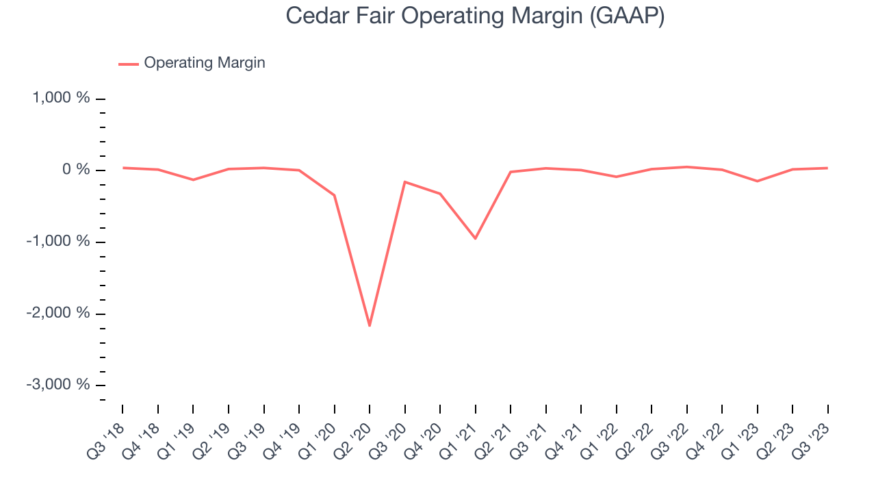 Cedar Fair Operating Margin (GAAP)