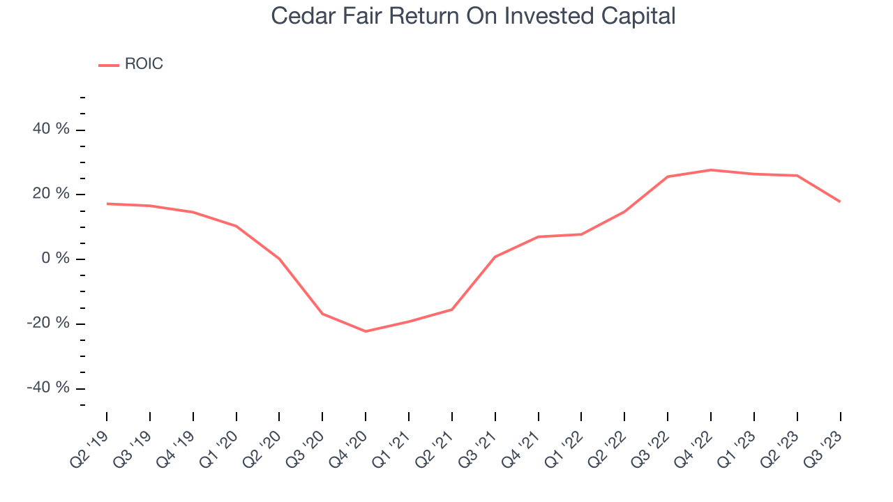 Cedar Fair Return On Invested Capital