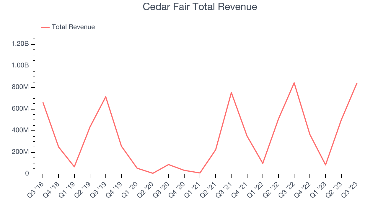Cedar Fair Total Revenue