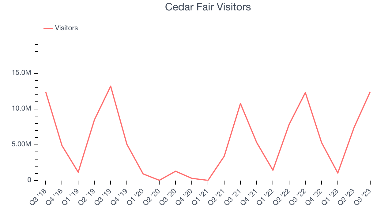 Cedar Fair Visitors
