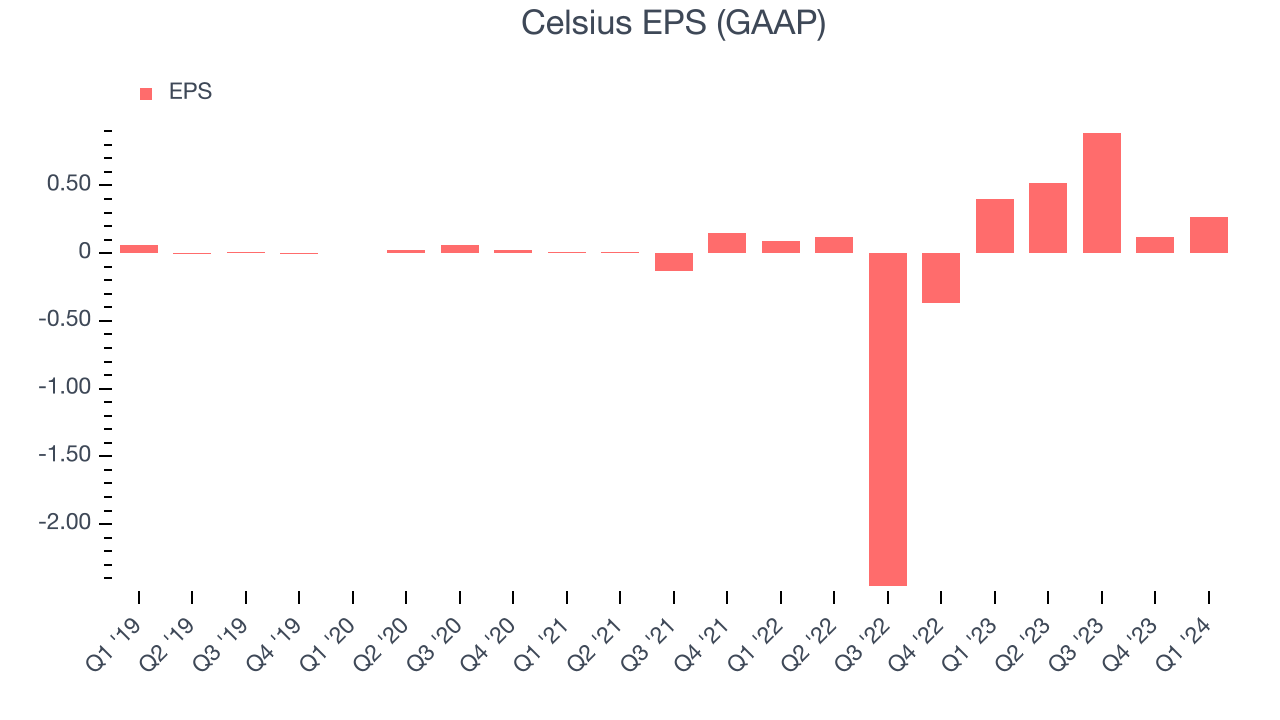 Celsius EPS (GAAP)