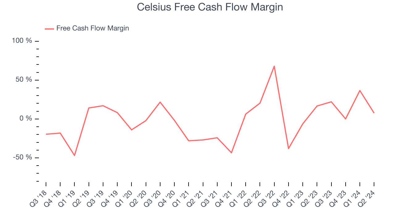 Celsius Free Cash Flow Margin