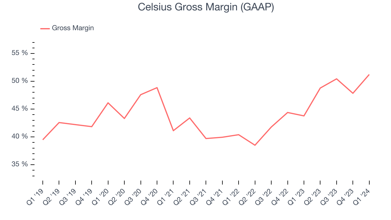 Celsius Gross Margin (GAAP)