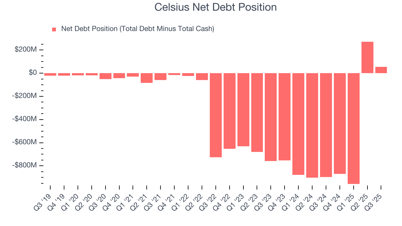 Celsius Net Debt Position